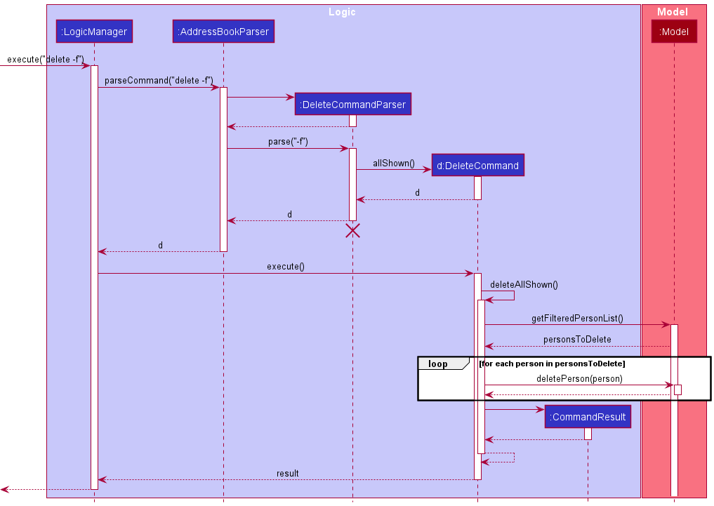 Sequence of the Delete All Shown command