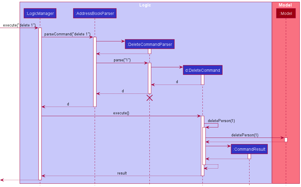 Interactions Inside the Logic Component for the `delete 1` Command