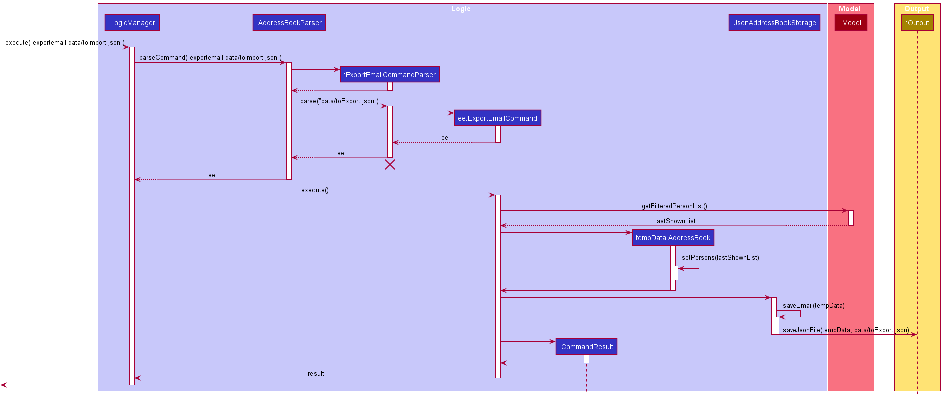 Sequence of the ExportEmail command