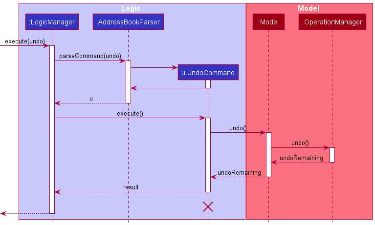 UndoSequenceDiagram